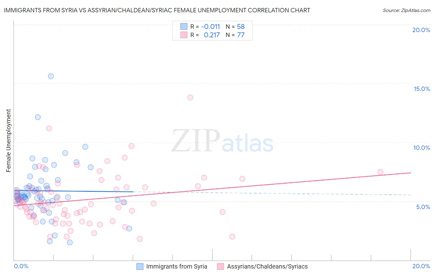 Immigrants from Syria vs Assyrian/Chaldean/Syriac Female Unemployment