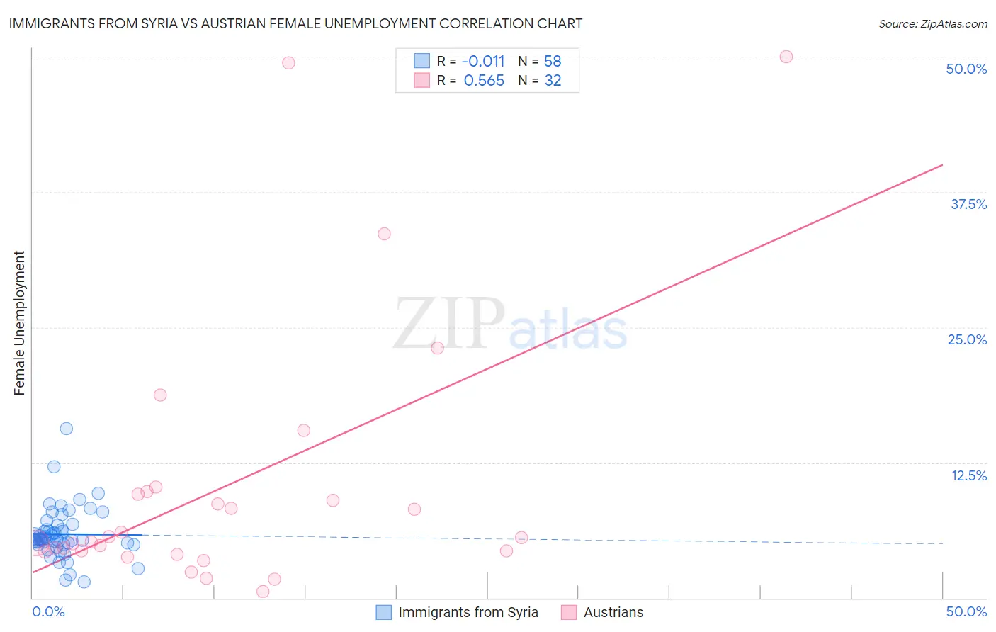 Immigrants from Syria vs Austrian Female Unemployment