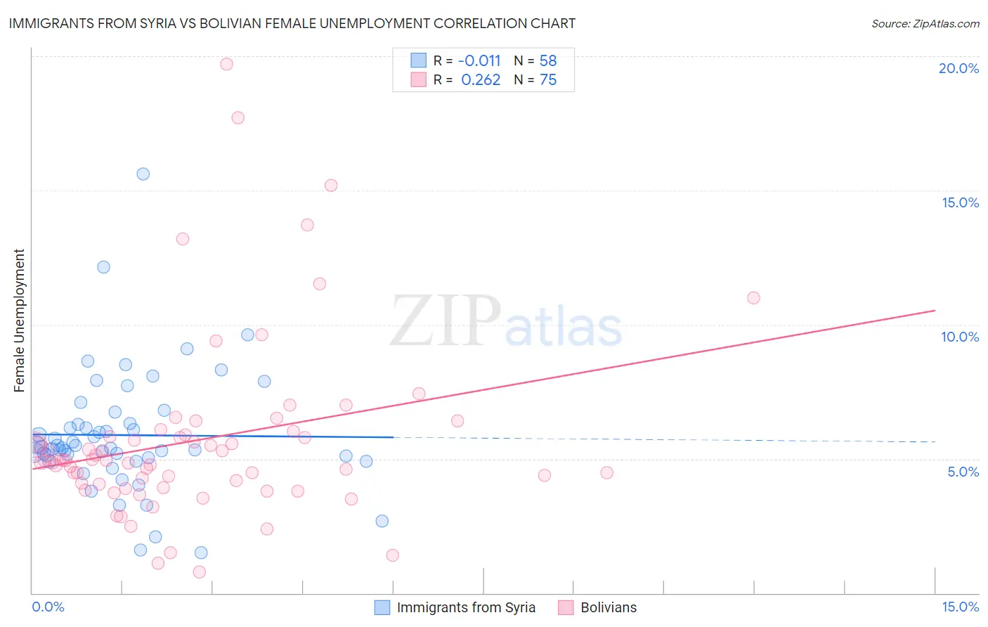 Immigrants from Syria vs Bolivian Female Unemployment