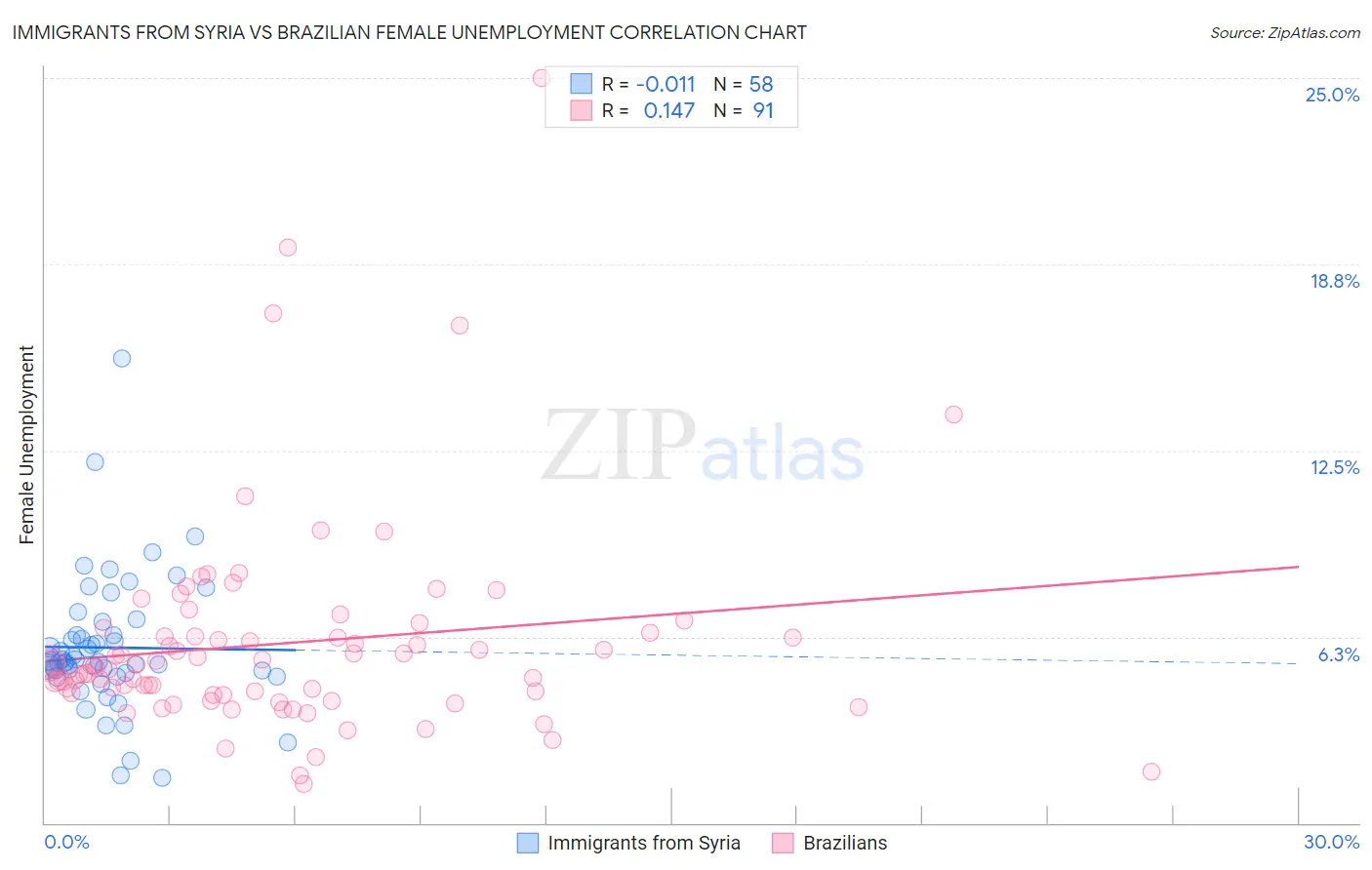 Immigrants from Syria vs Brazilian Female Unemployment