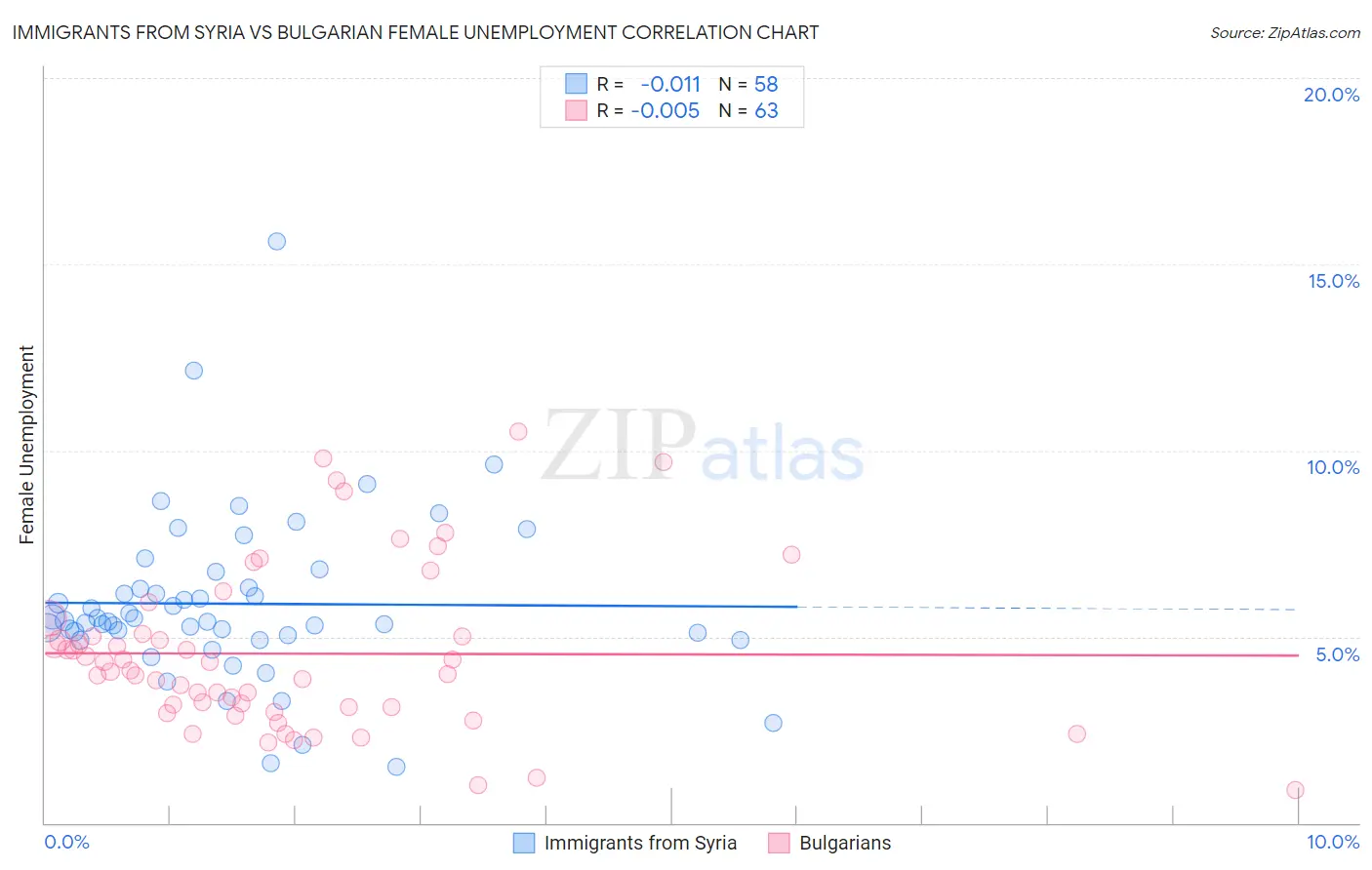 Immigrants from Syria vs Bulgarian Female Unemployment