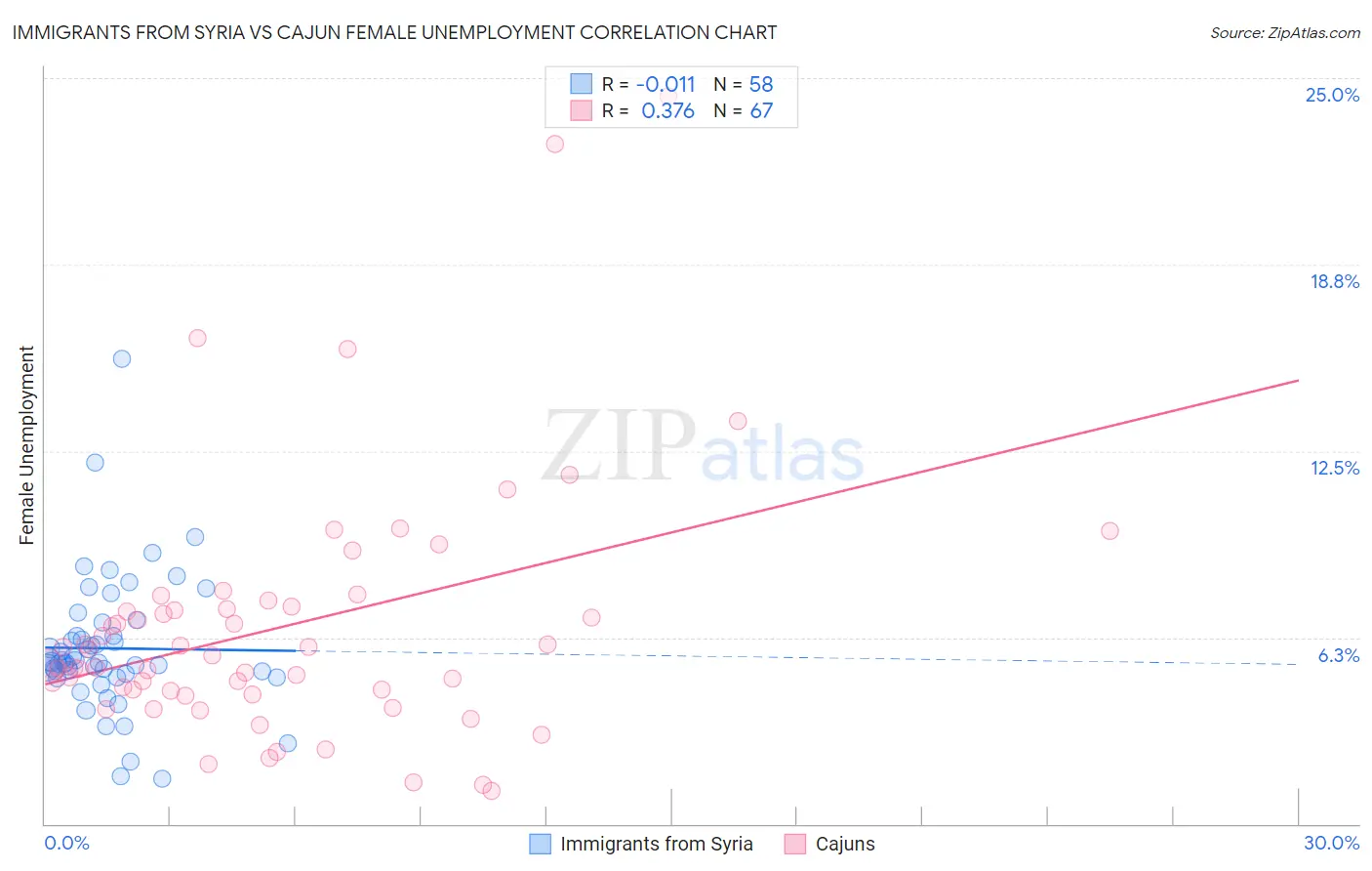 Immigrants from Syria vs Cajun Female Unemployment
