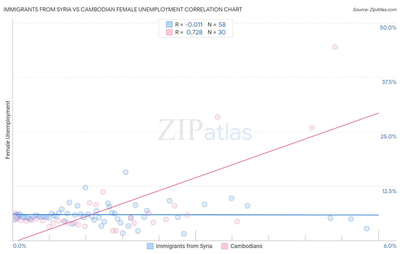 Immigrants from Syria vs Cambodian Female Unemployment