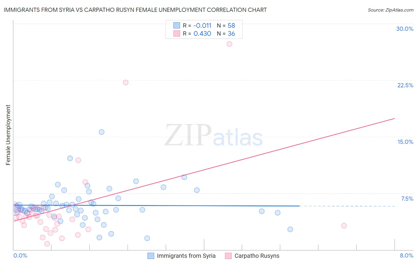 Immigrants from Syria vs Carpatho Rusyn Female Unemployment