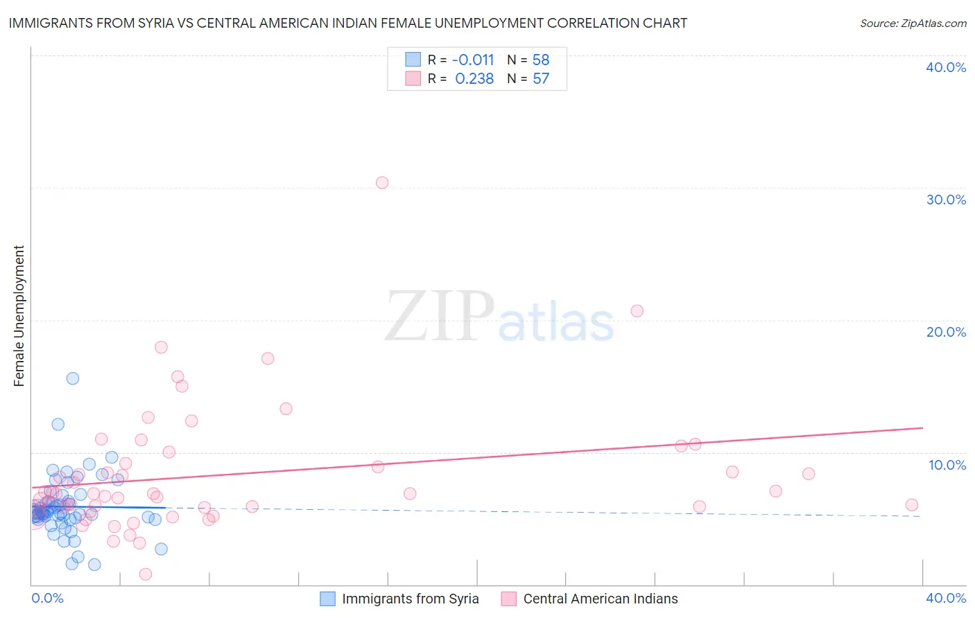 Immigrants from Syria vs Central American Indian Female Unemployment