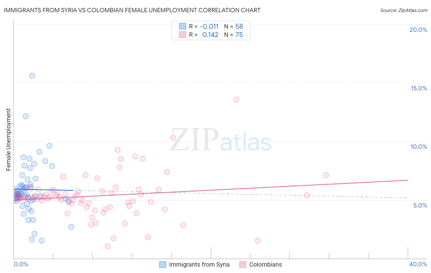 Immigrants from Syria vs Colombian Female Unemployment