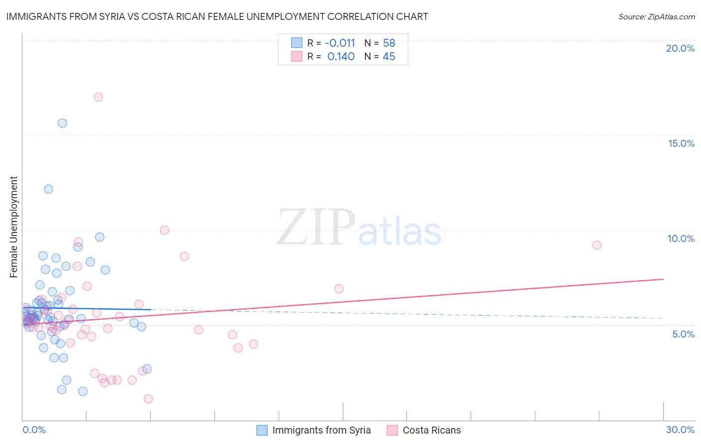 Immigrants from Syria vs Costa Rican Female Unemployment
