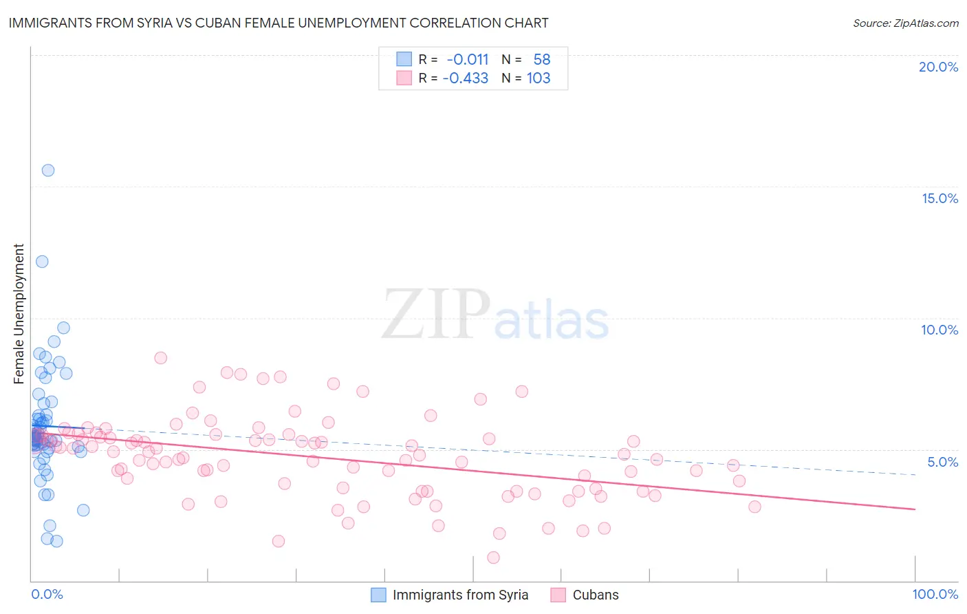 Immigrants from Syria vs Cuban Female Unemployment