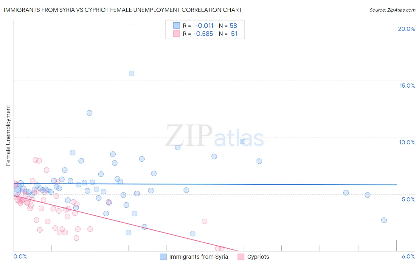 Immigrants from Syria vs Cypriot Female Unemployment