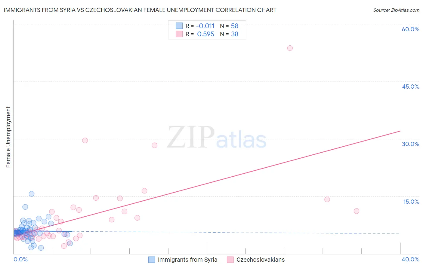 Immigrants from Syria vs Czechoslovakian Female Unemployment
