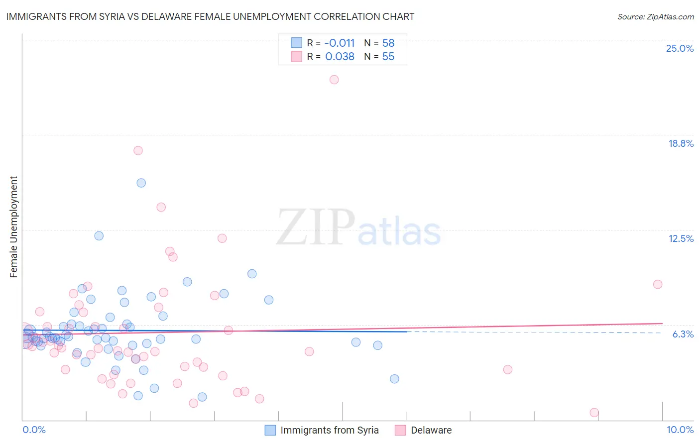 Immigrants from Syria vs Delaware Female Unemployment