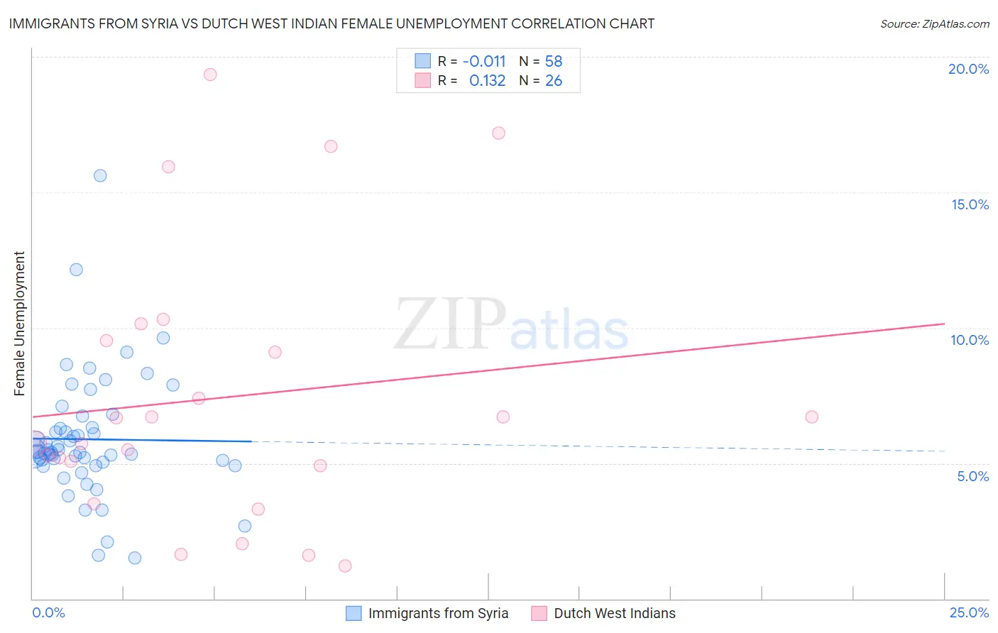 Immigrants from Syria vs Dutch West Indian Female Unemployment