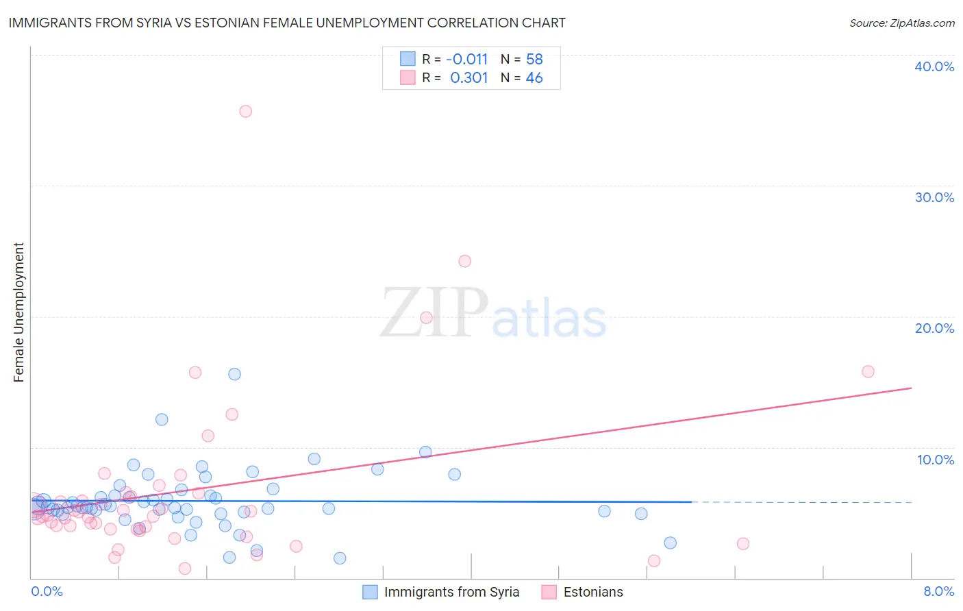 Immigrants from Syria vs Estonian Female Unemployment