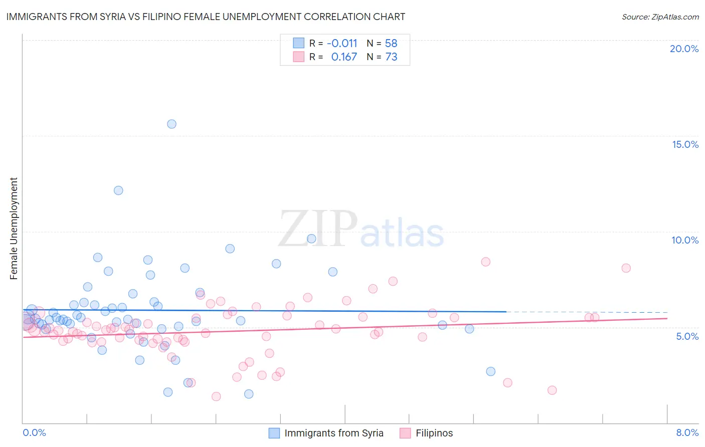 Immigrants from Syria vs Filipino Female Unemployment