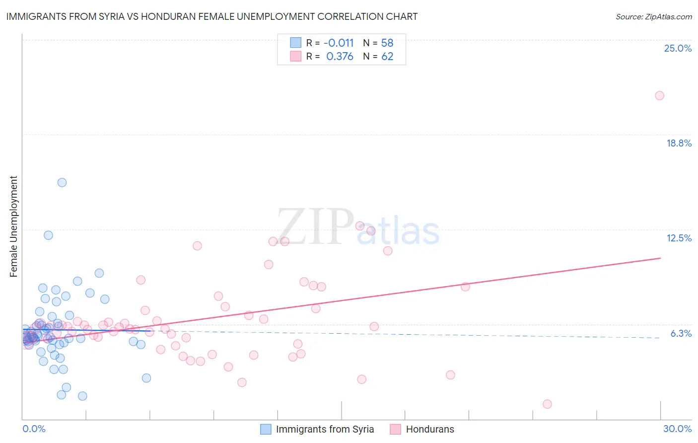 Immigrants from Syria vs Honduran Female Unemployment