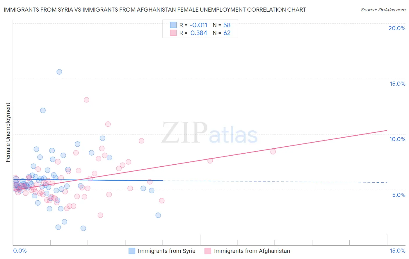 Immigrants from Syria vs Immigrants from Afghanistan Female Unemployment