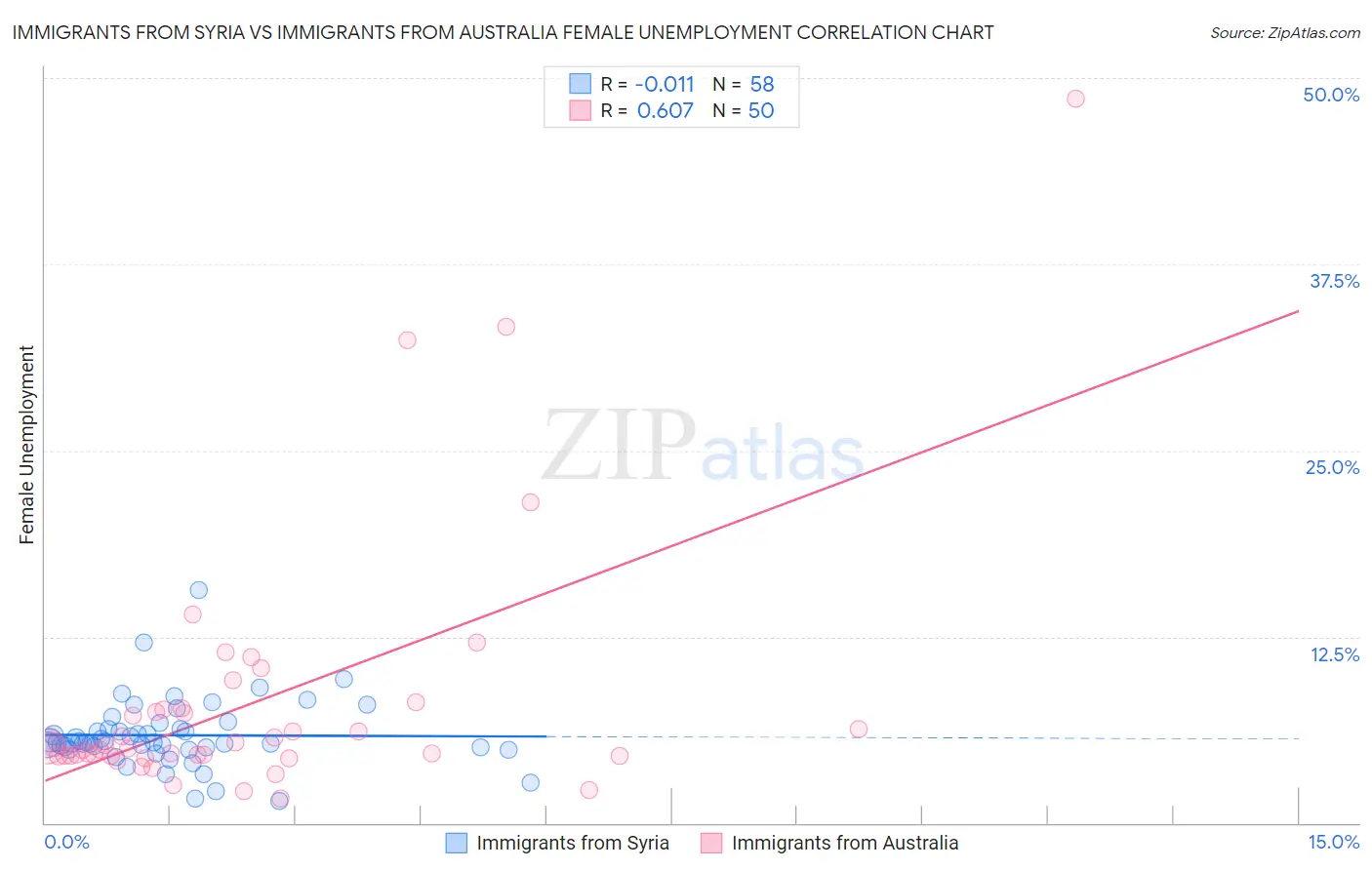 Immigrants from Syria vs Immigrants from Australia Female Unemployment