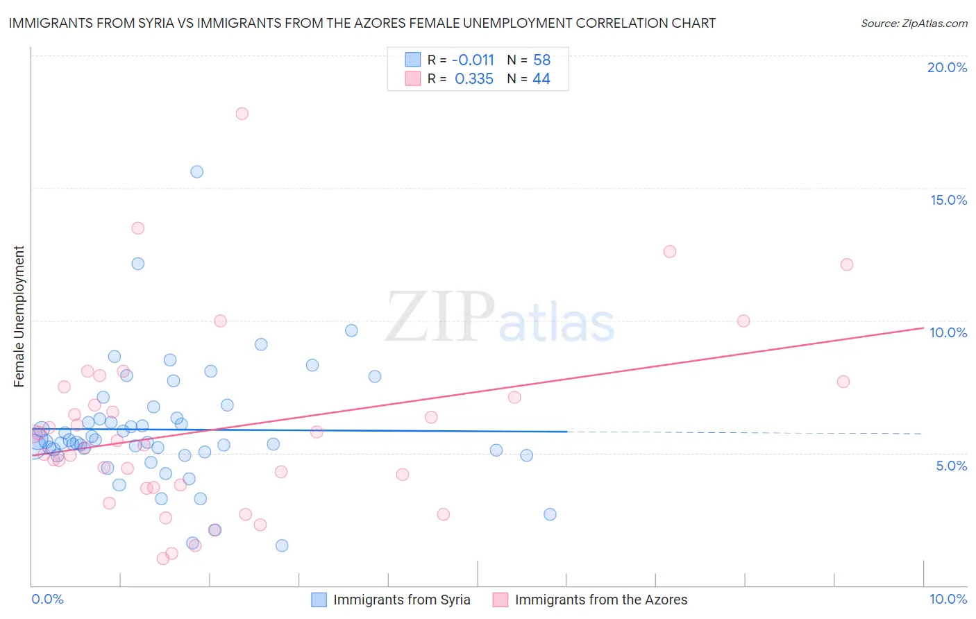 Immigrants from Syria vs Immigrants from the Azores Female Unemployment