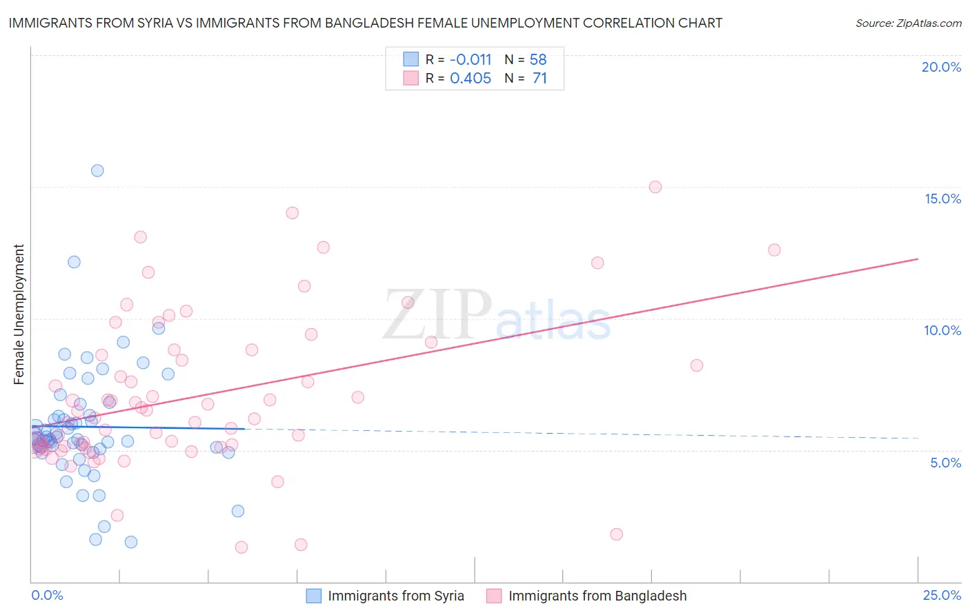 Immigrants from Syria vs Immigrants from Bangladesh Female Unemployment