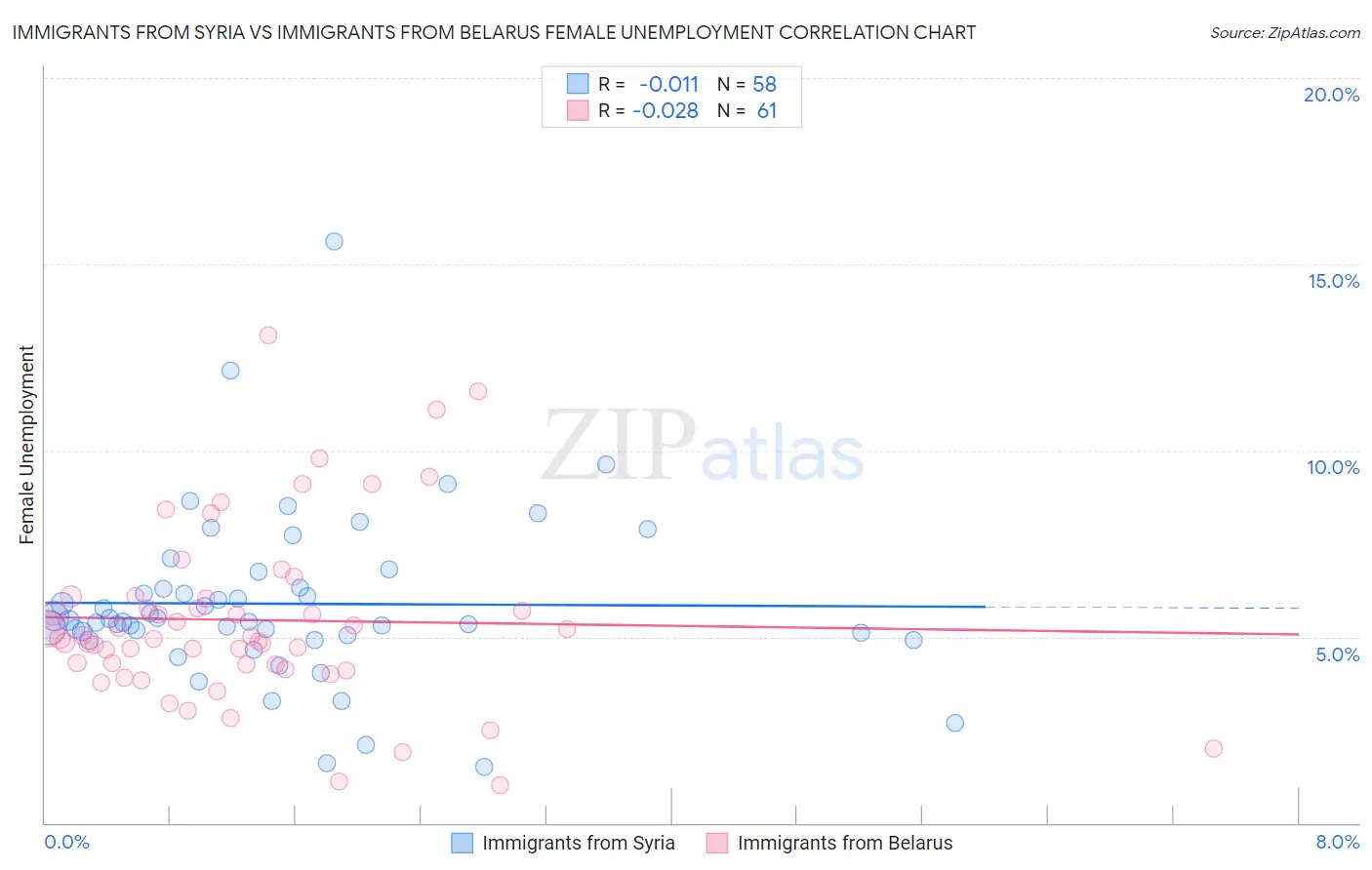 Immigrants from Syria vs Immigrants from Belarus Female Unemployment