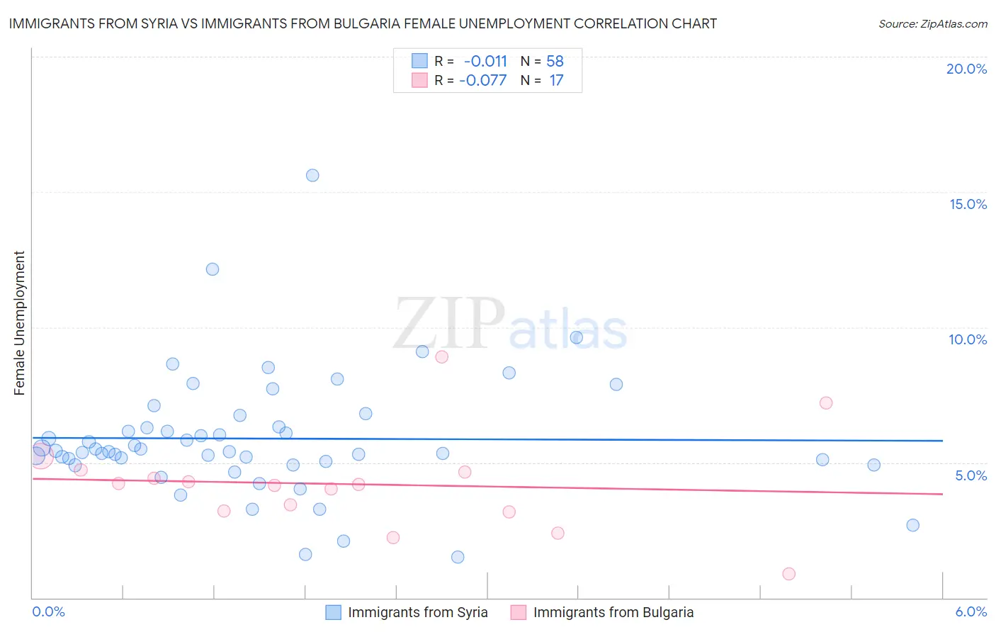 Immigrants from Syria vs Immigrants from Bulgaria Female Unemployment