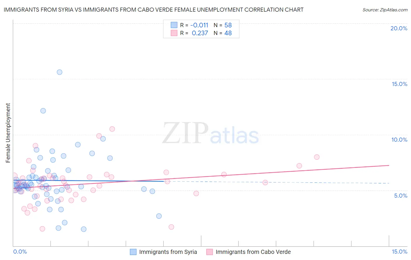 Immigrants from Syria vs Immigrants from Cabo Verde Female Unemployment
