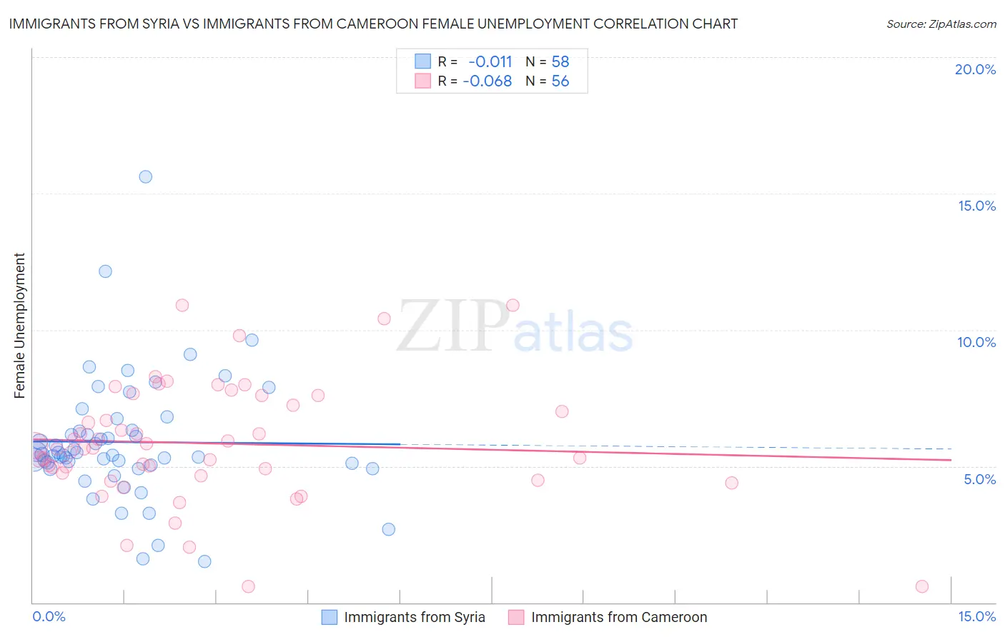 Immigrants from Syria vs Immigrants from Cameroon Female Unemployment