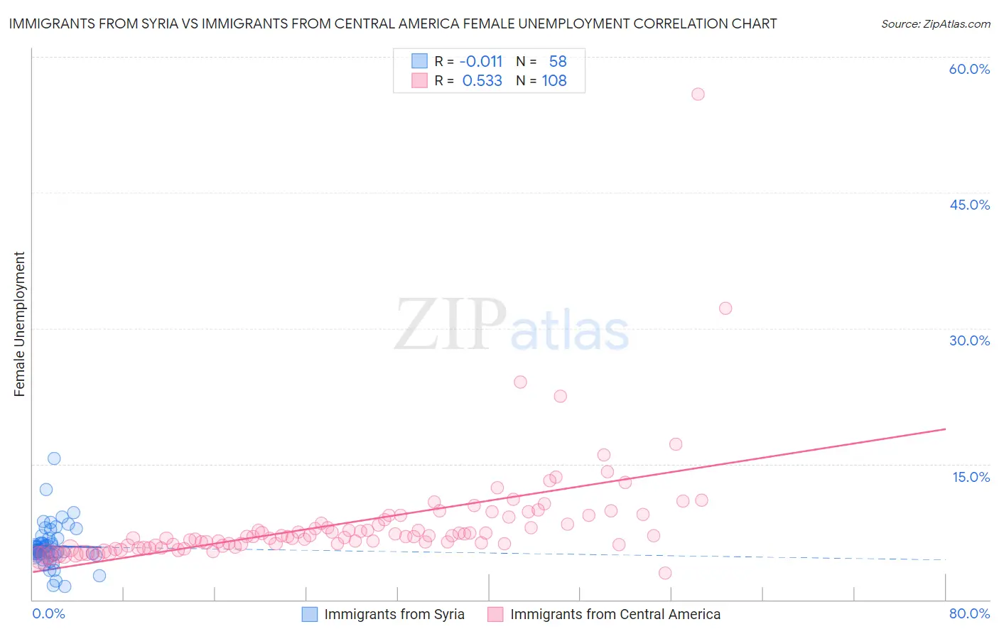 Immigrants from Syria vs Immigrants from Central America Female Unemployment