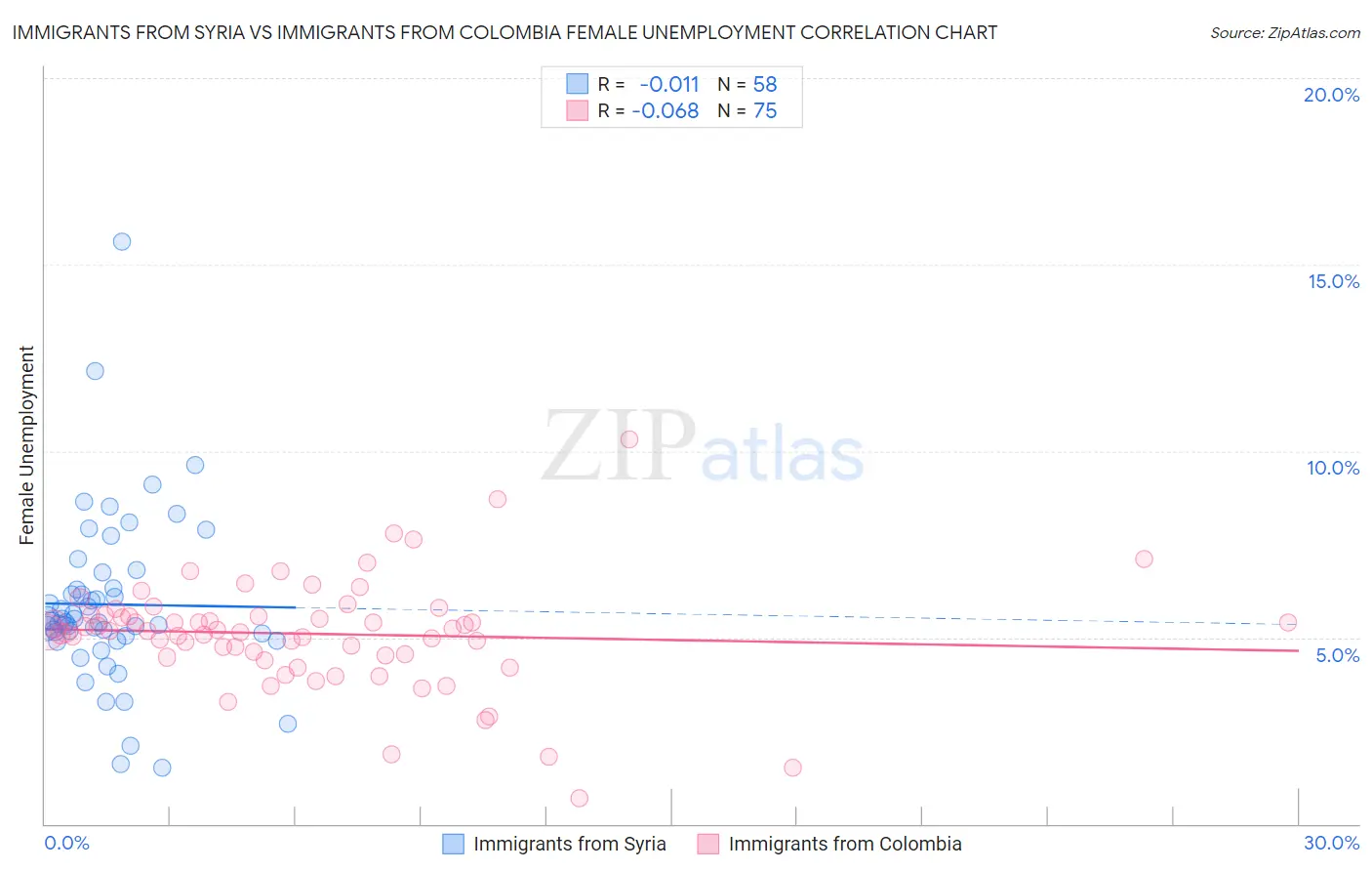 Immigrants from Syria vs Immigrants from Colombia Female Unemployment