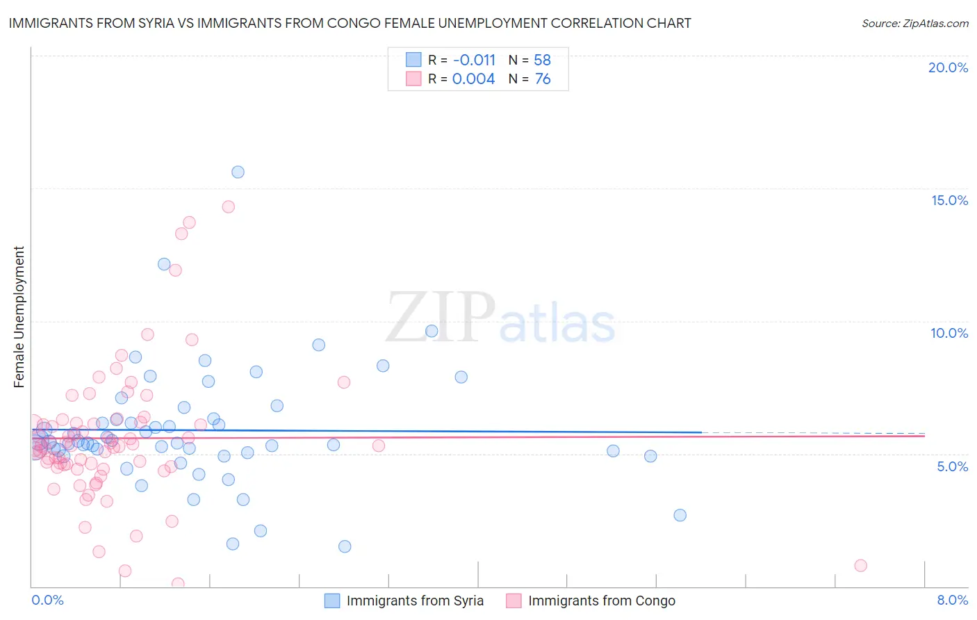 Immigrants from Syria vs Immigrants from Congo Female Unemployment