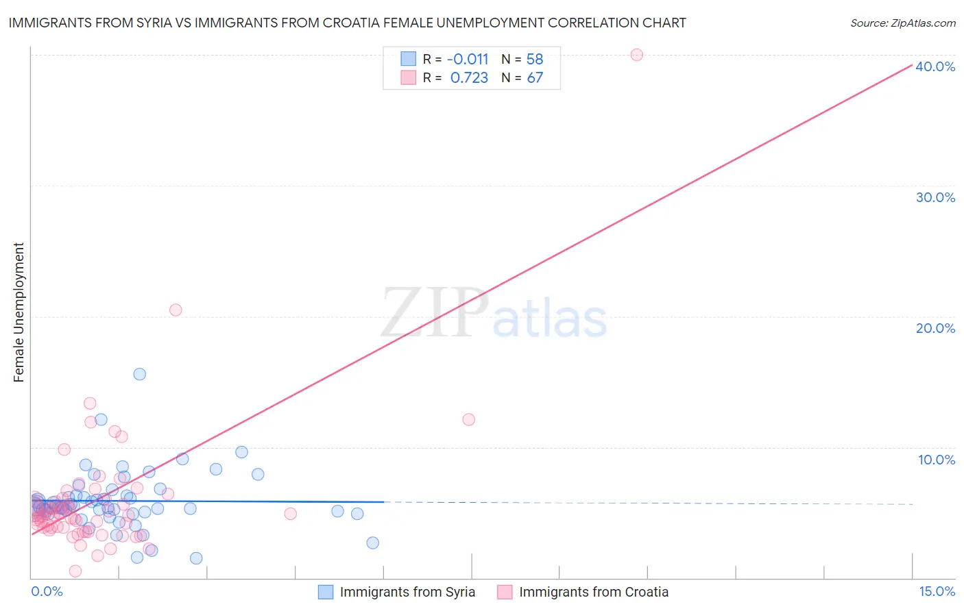Immigrants from Syria vs Immigrants from Croatia Female Unemployment