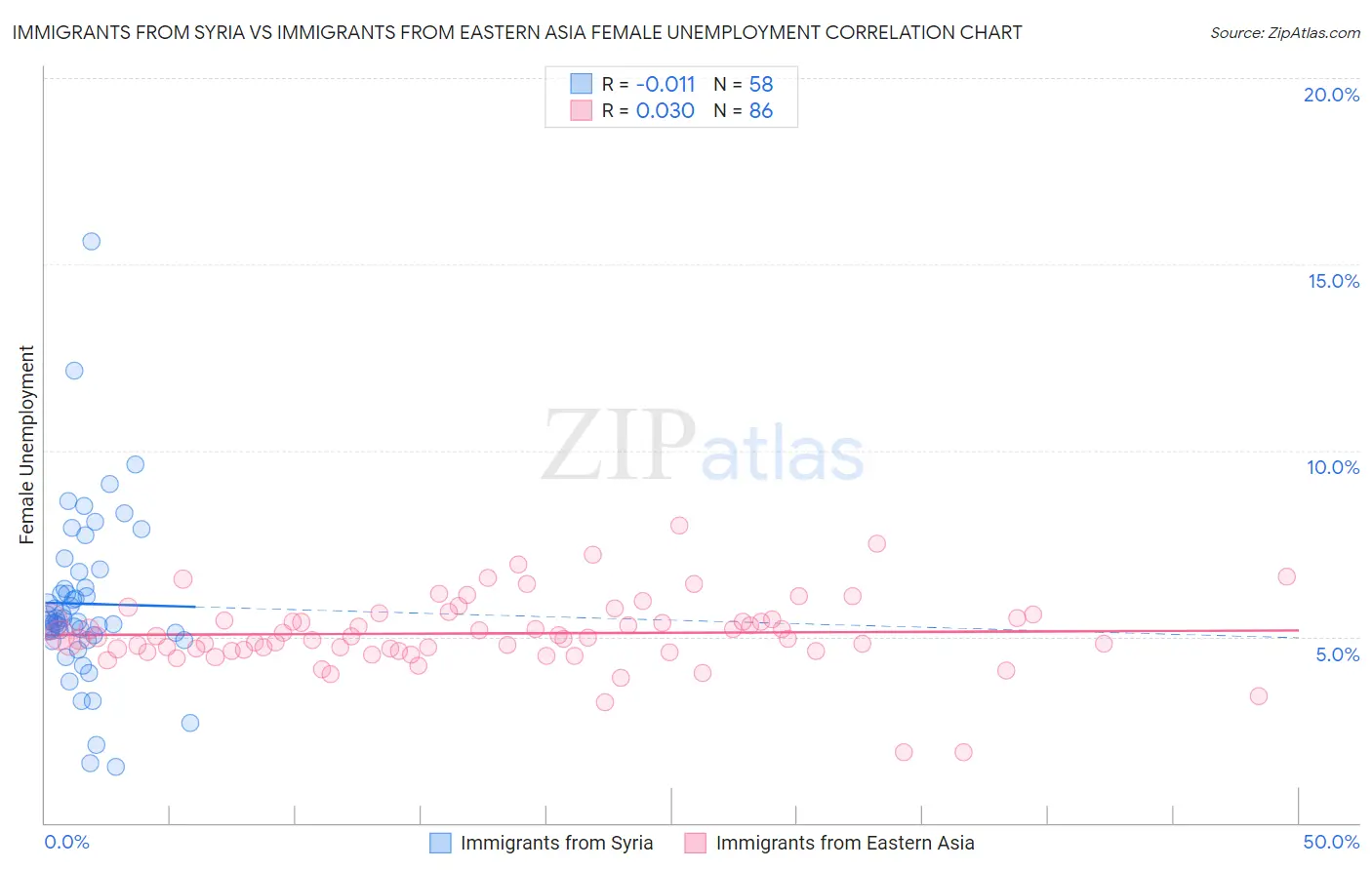 Immigrants from Syria vs Immigrants from Eastern Asia Female Unemployment