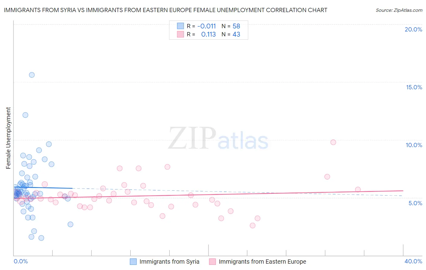 Immigrants from Syria vs Immigrants from Eastern Europe Female Unemployment