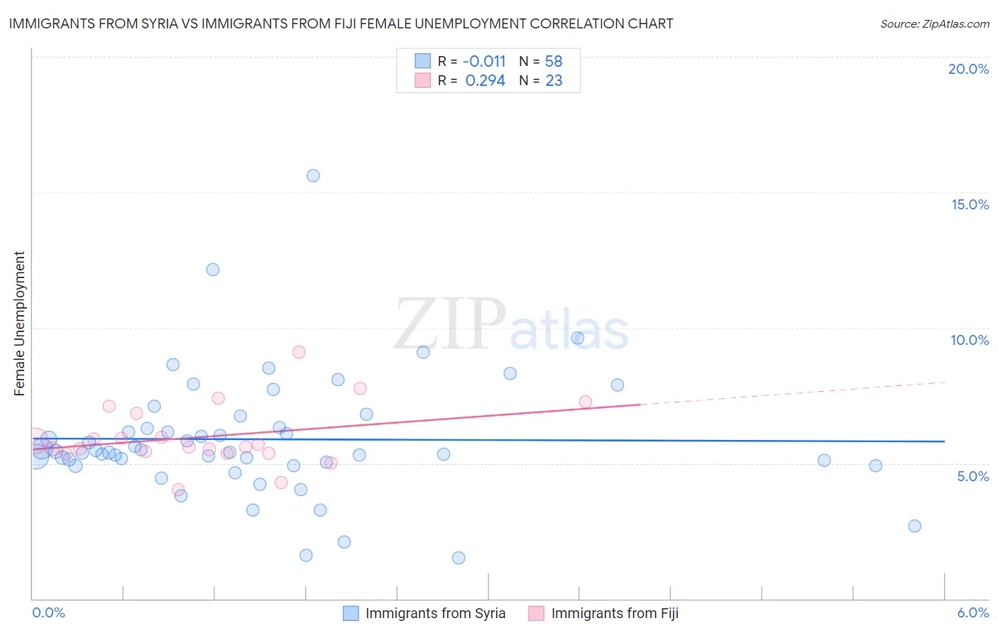 Immigrants from Syria vs Immigrants from Fiji Female Unemployment