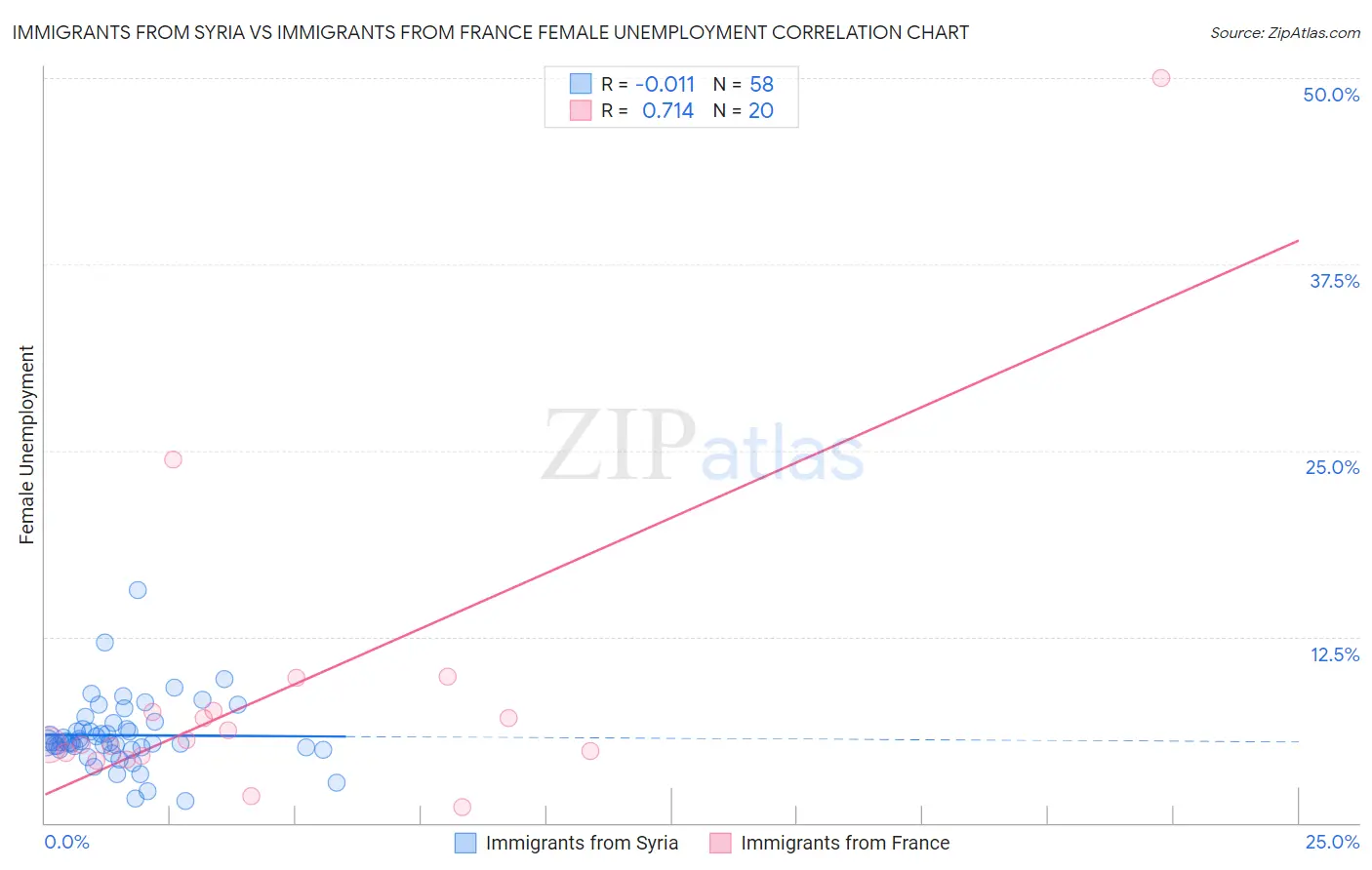 Immigrants from Syria vs Immigrants from France Female Unemployment