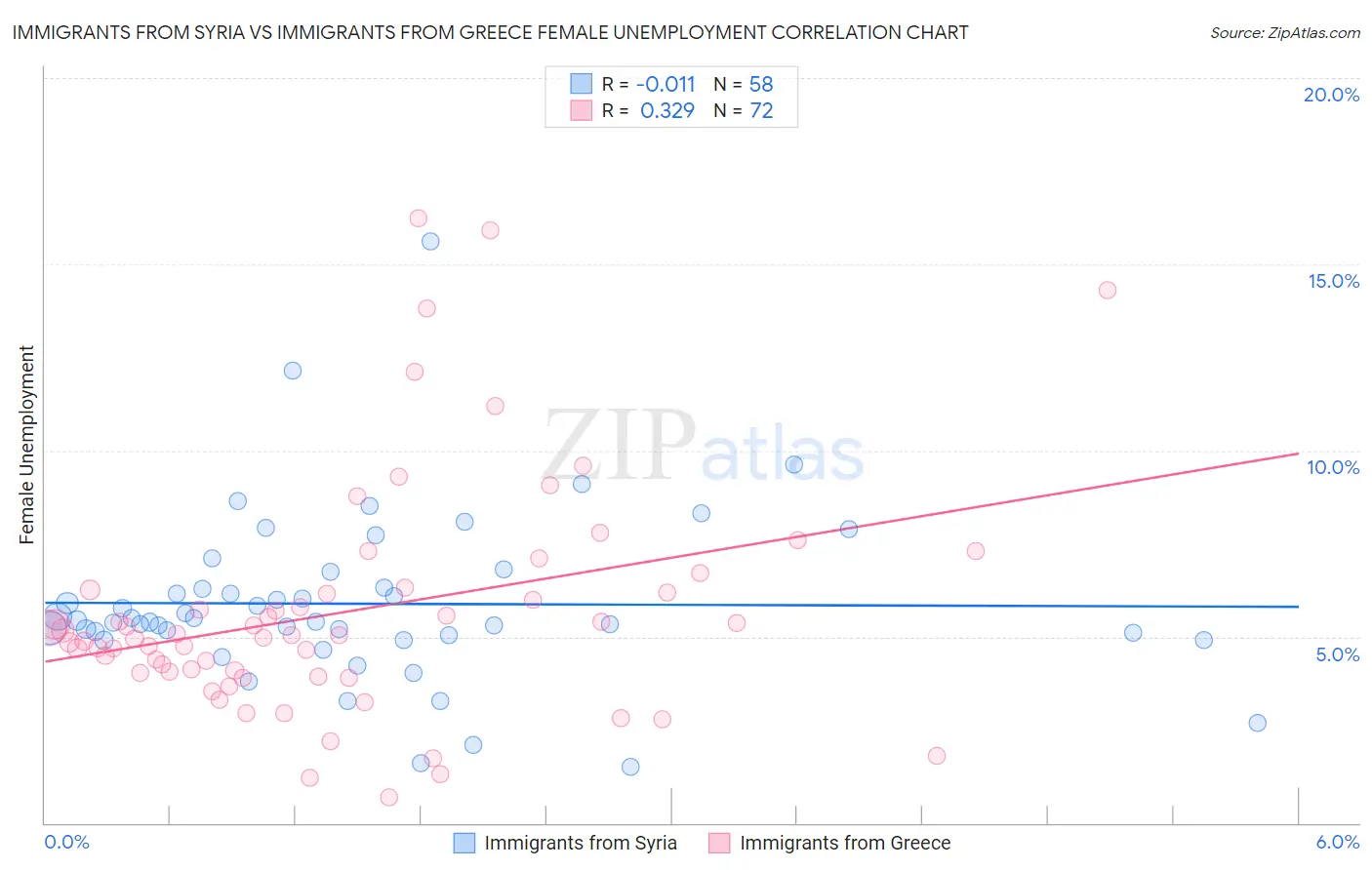 Immigrants from Syria vs Immigrants from Greece Female Unemployment