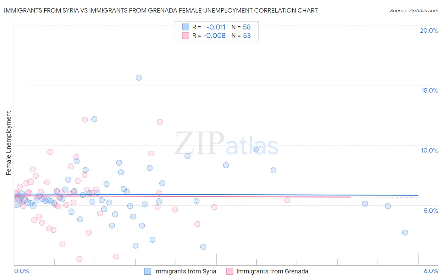 Immigrants from Syria vs Immigrants from Grenada Female Unemployment