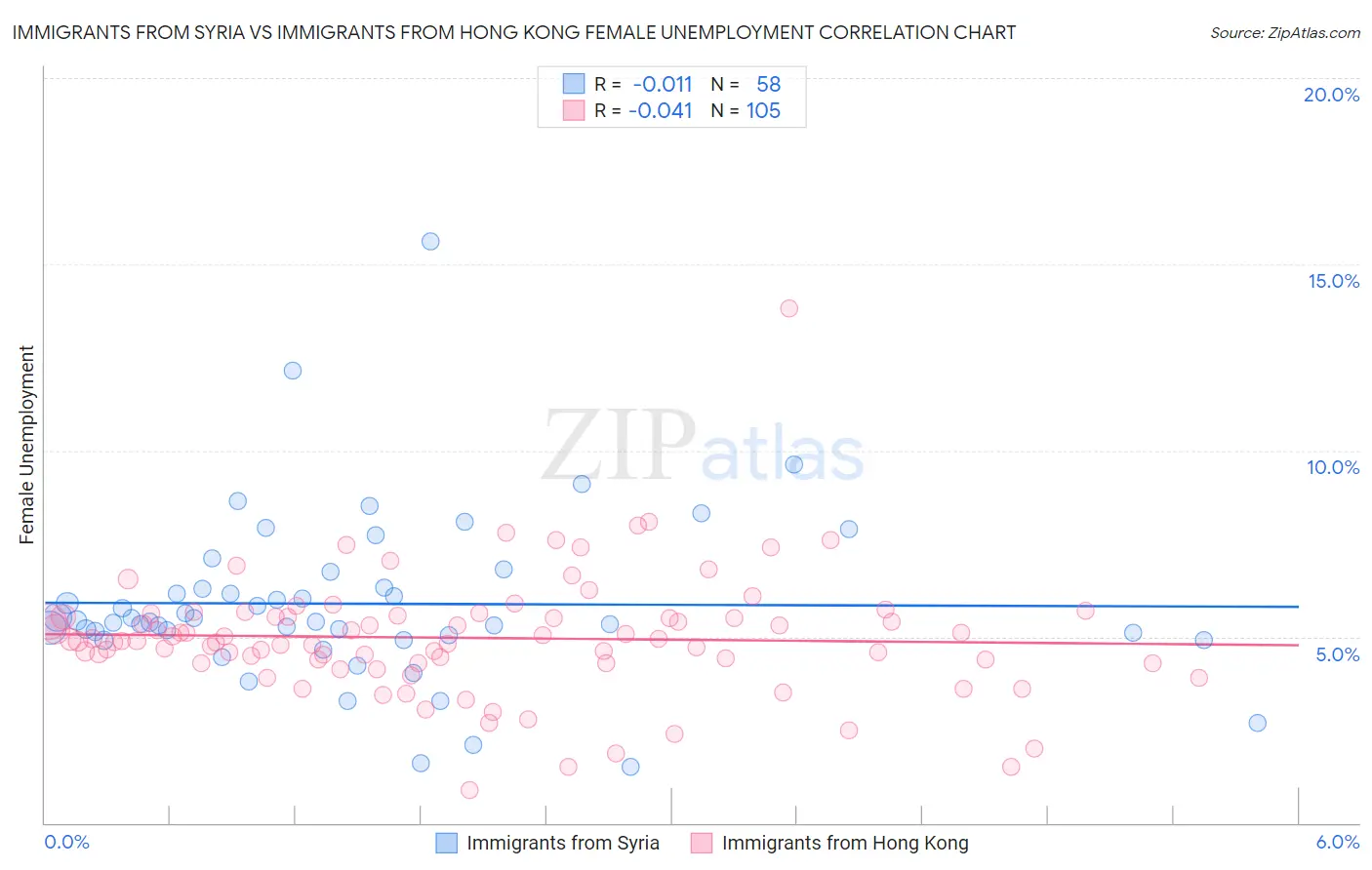 Immigrants from Syria vs Immigrants from Hong Kong Female Unemployment