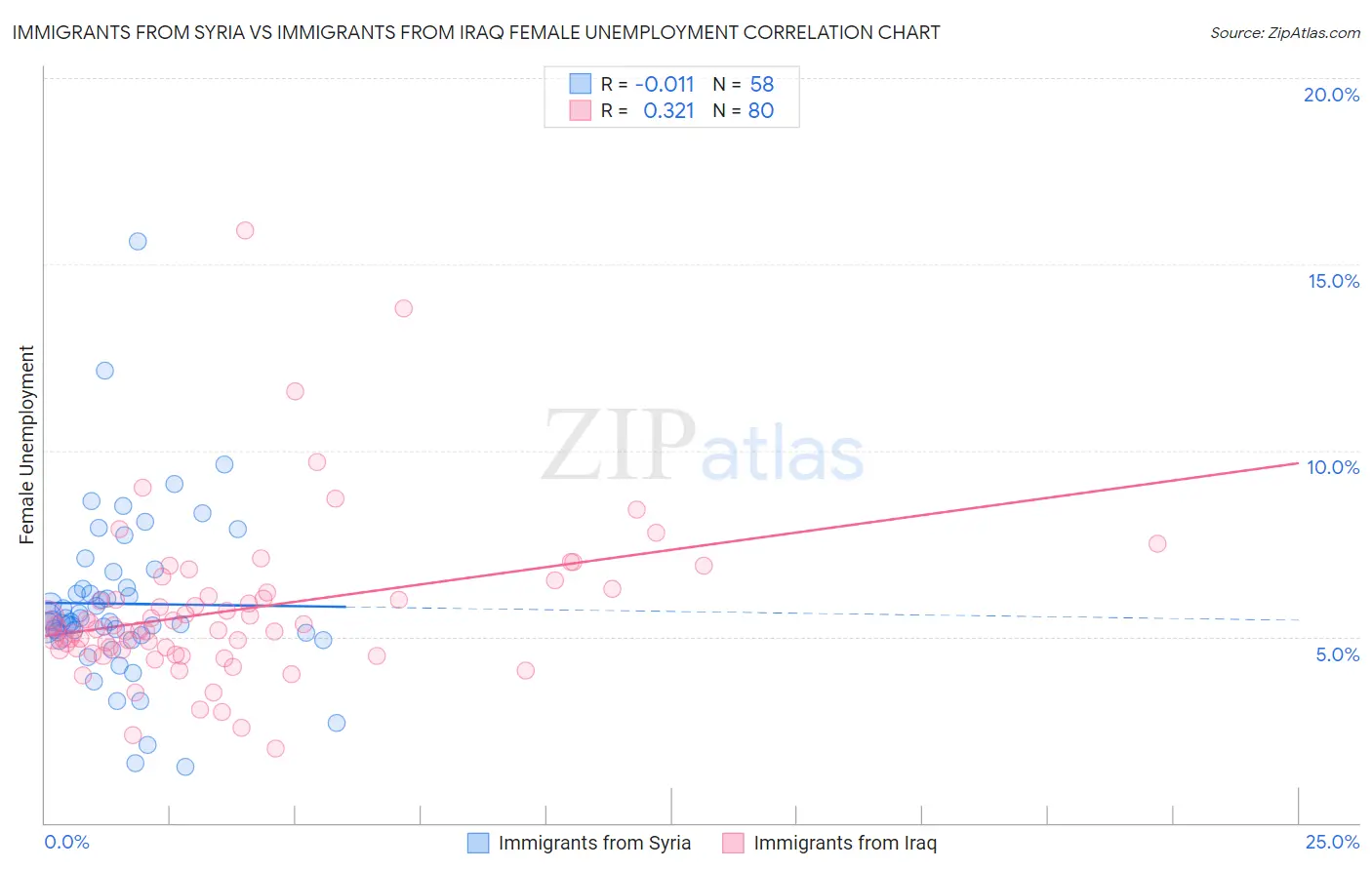 Immigrants from Syria vs Immigrants from Iraq Female Unemployment