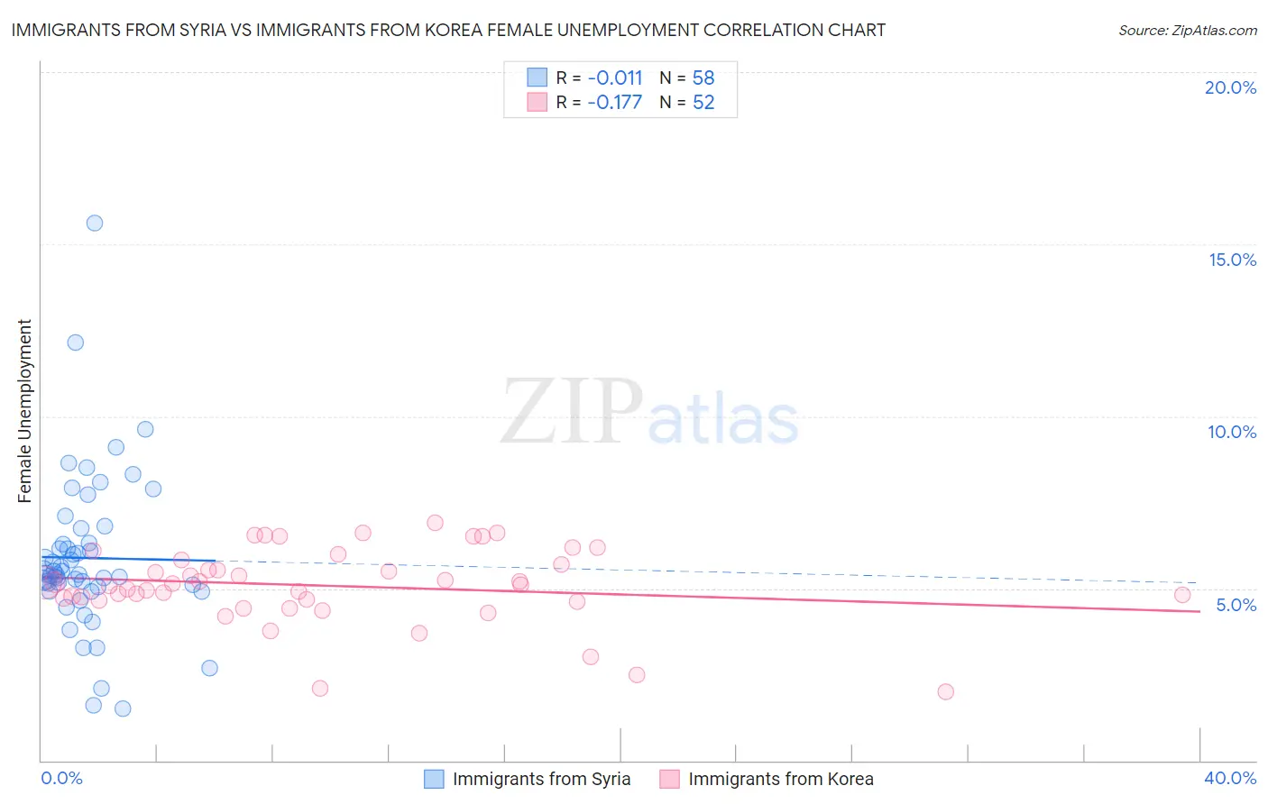 Immigrants from Syria vs Immigrants from Korea Female Unemployment