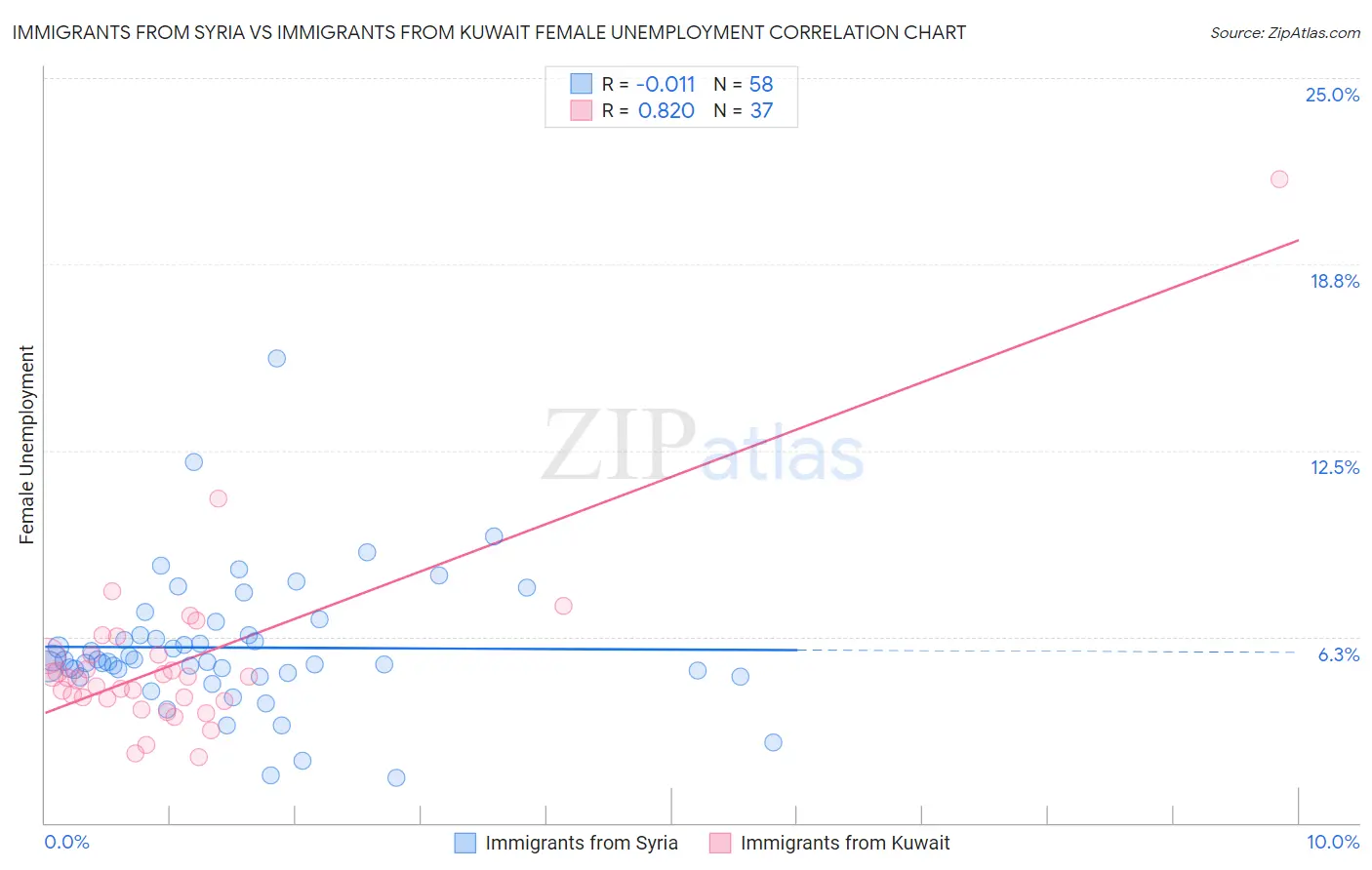 Immigrants from Syria vs Immigrants from Kuwait Female Unemployment