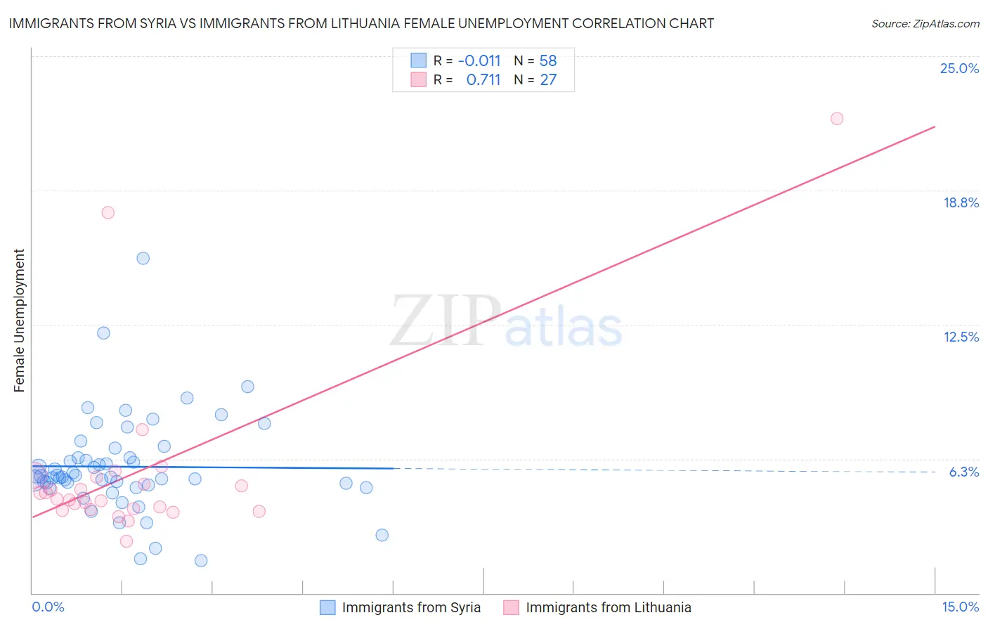Immigrants from Syria vs Immigrants from Lithuania Female Unemployment