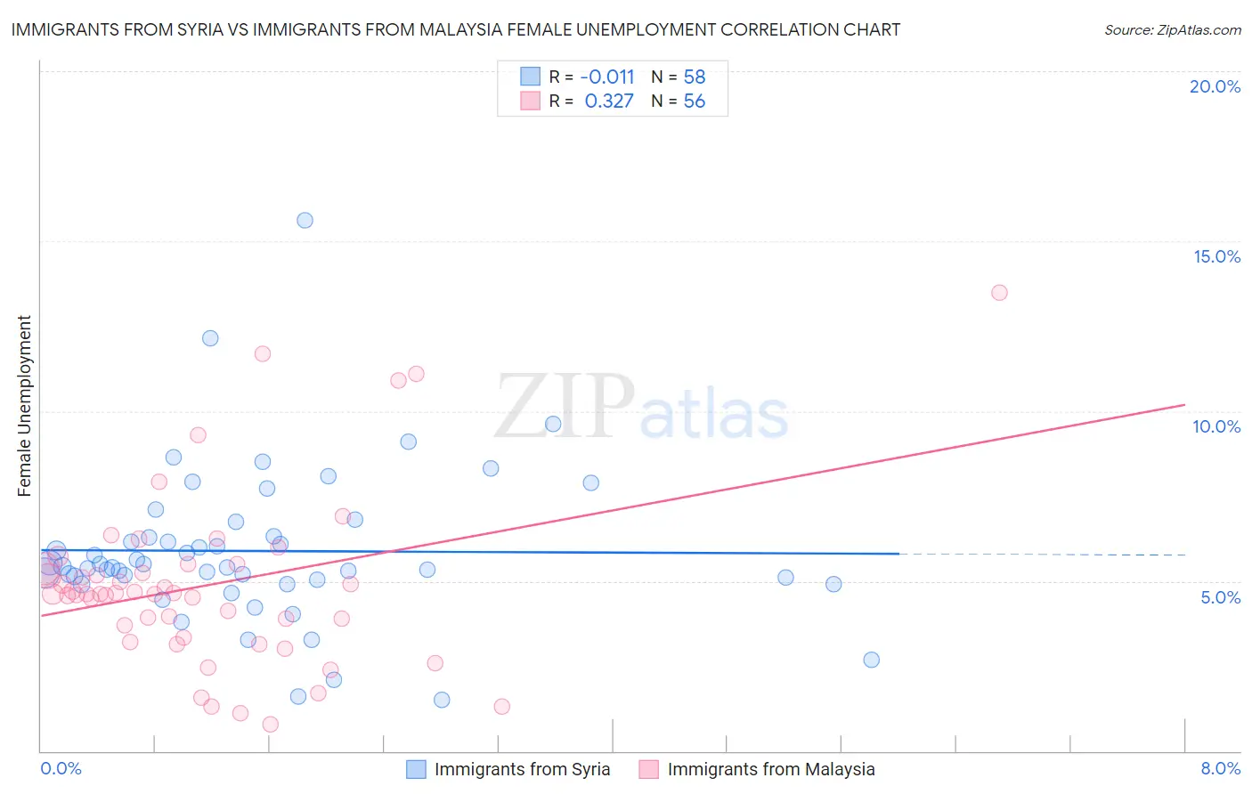 Immigrants from Syria vs Immigrants from Malaysia Female Unemployment