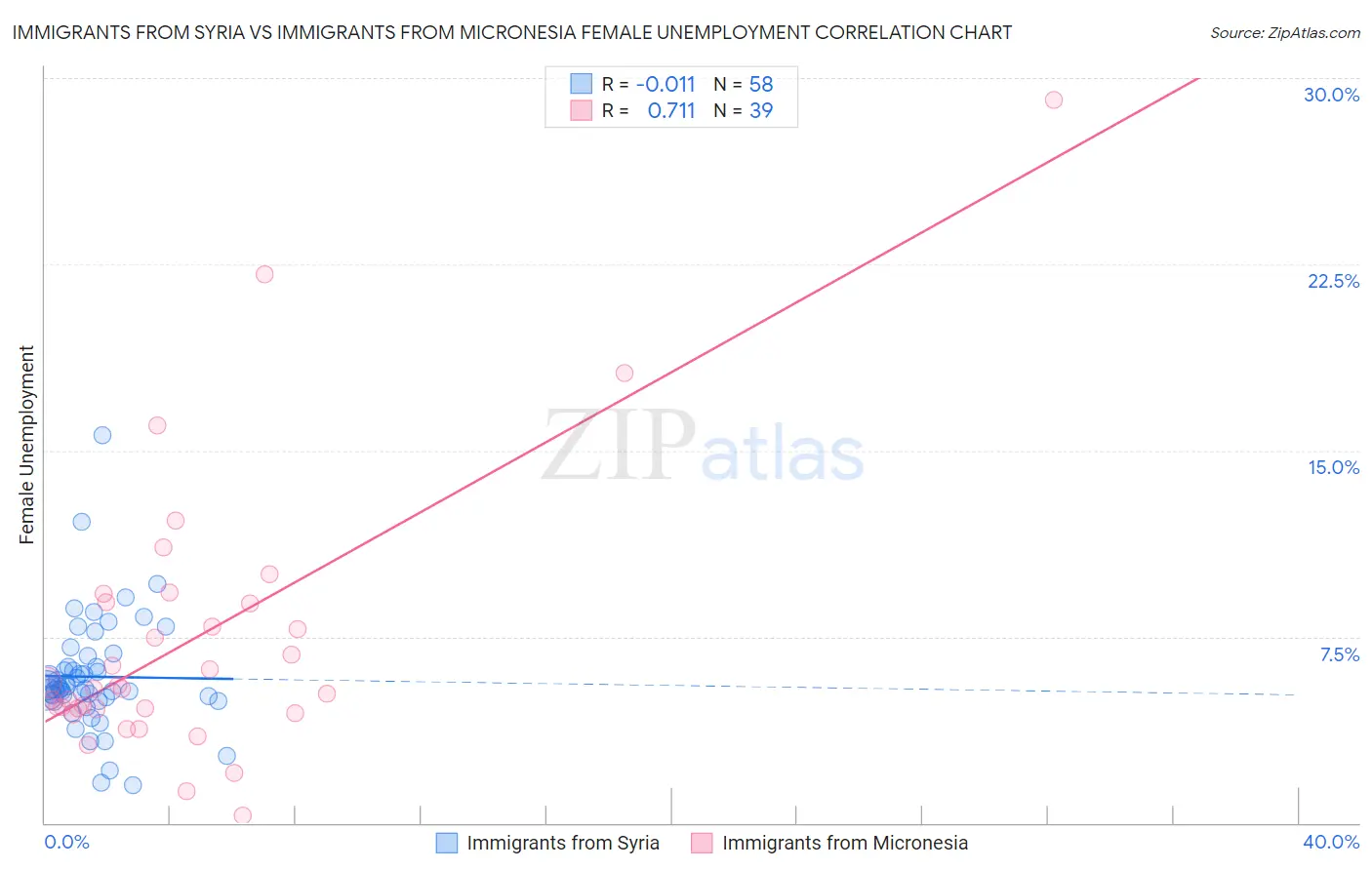 Immigrants from Syria vs Immigrants from Micronesia Female Unemployment