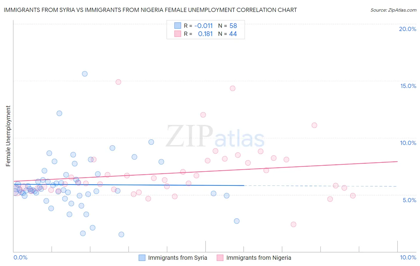 Immigrants from Syria vs Immigrants from Nigeria Female Unemployment