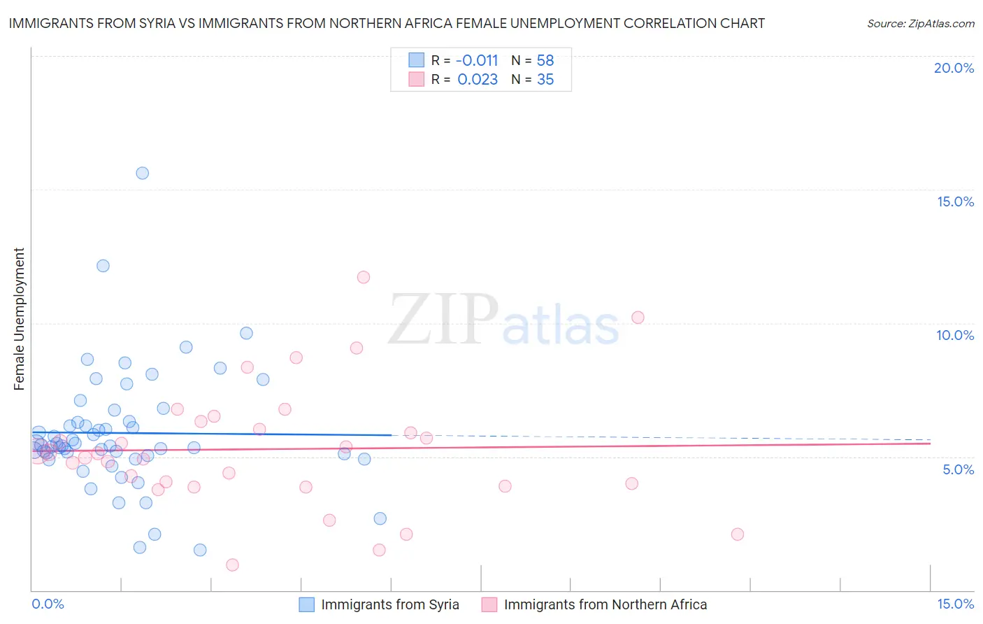 Immigrants from Syria vs Immigrants from Northern Africa Female Unemployment