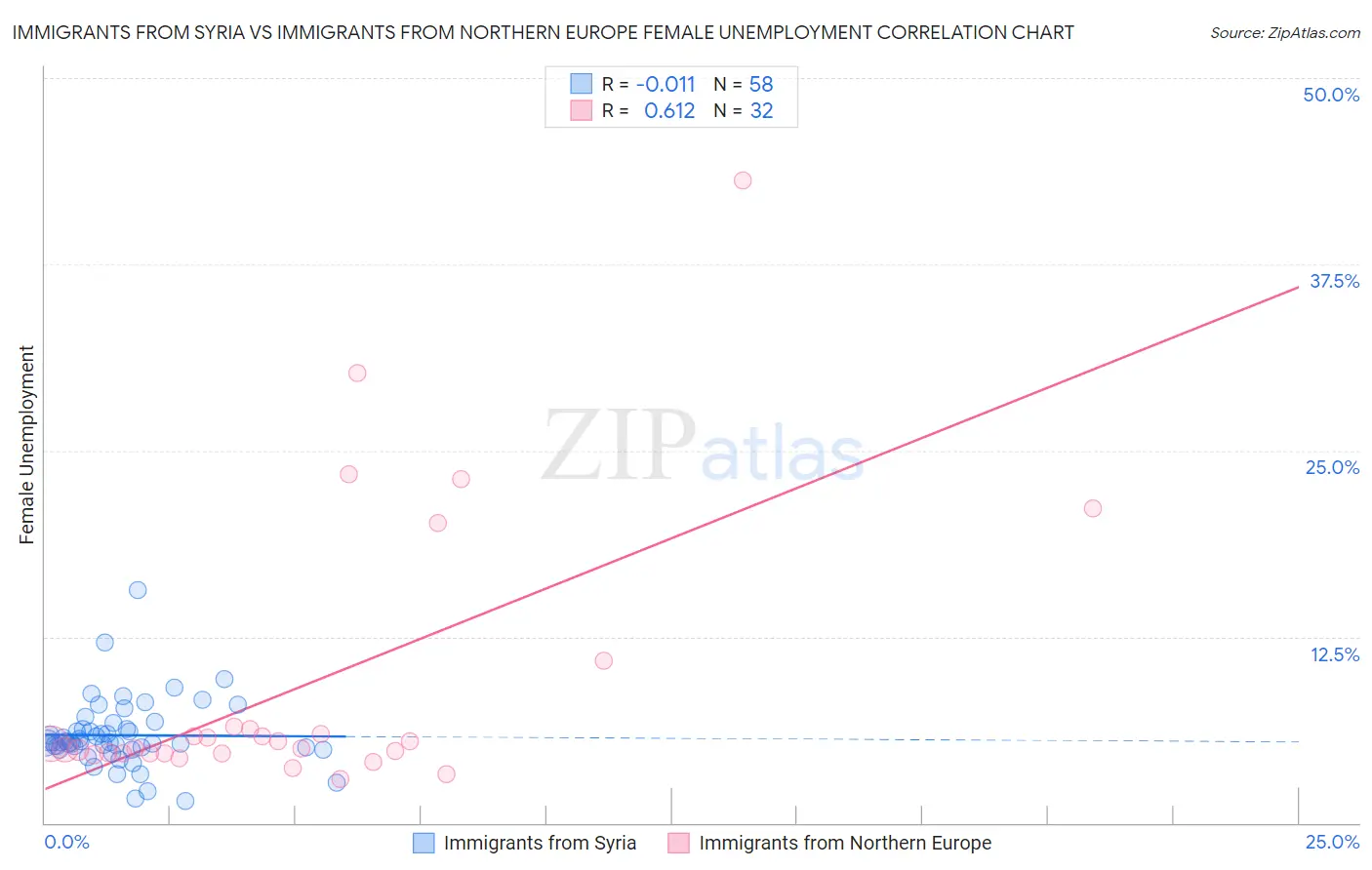 Immigrants from Syria vs Immigrants from Northern Europe Female Unemployment