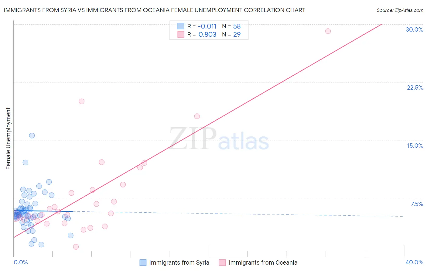 Immigrants from Syria vs Immigrants from Oceania Female Unemployment