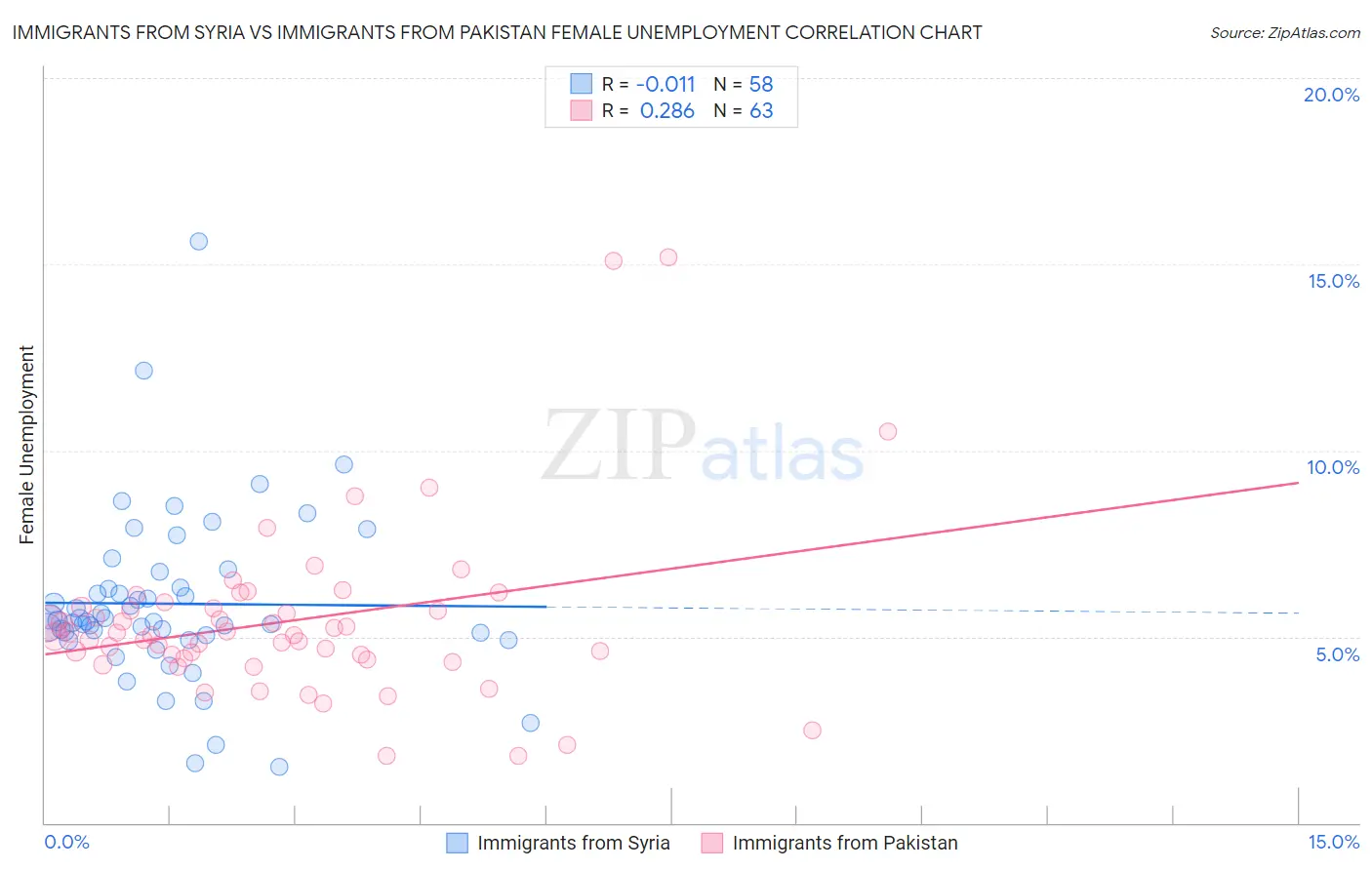 Immigrants from Syria vs Immigrants from Pakistan Female Unemployment