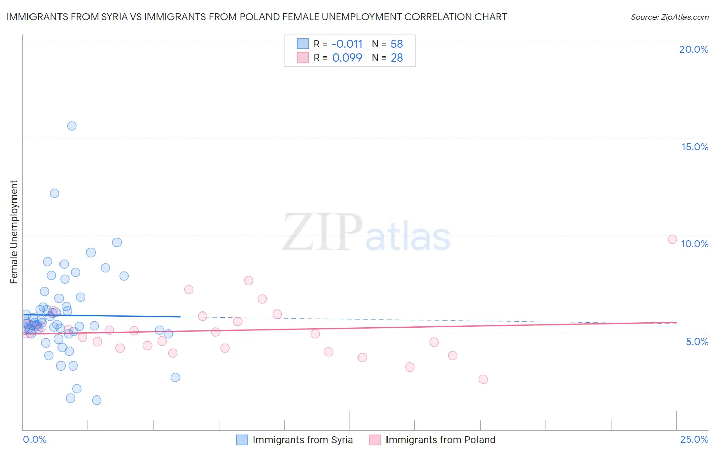 Immigrants from Syria vs Immigrants from Poland Female Unemployment